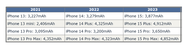 景县苹果15维修站分享iPhone15电池容量有多少